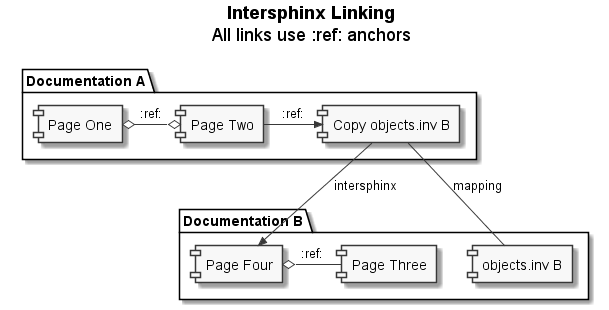 Intersphinxing