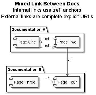 Mixed Links