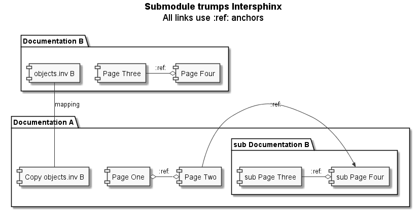 Submodule