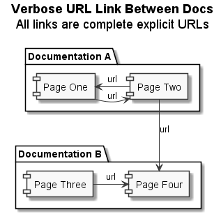 Verbose URL Link